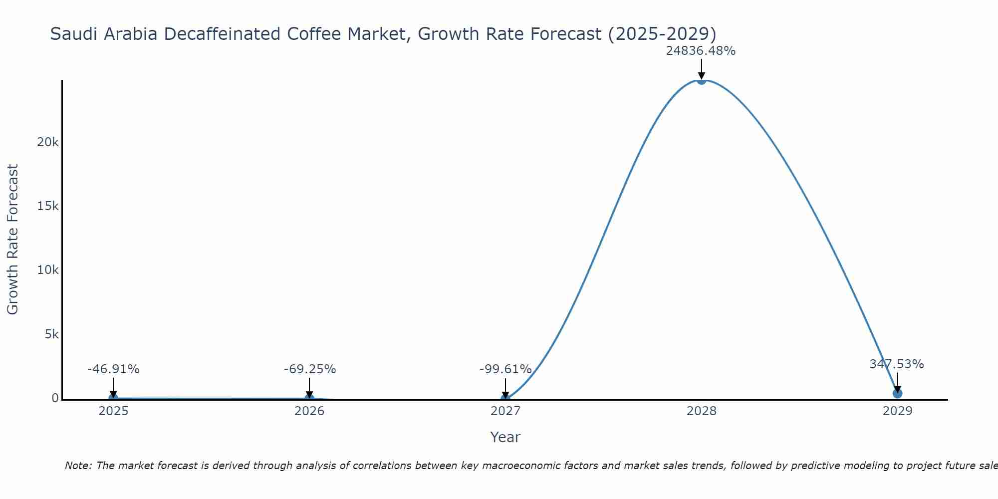 Saudi Arabia Decaffeinated Coffee Market Growth Rate